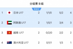 赢球就进U17世界杯！越南U17连平袋鼠日本，末轮胜阿联酋必晋级